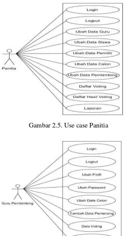 Gambar 2.5. Use case Panitia 