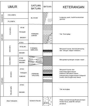 Gambar 2. Kolom Stratigrafi Cekungan Barito Sutrisno dkk (1994 ) dan Supriatna S. dkk