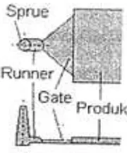 Gambar 2.49  Struktur pin point gate [7] 