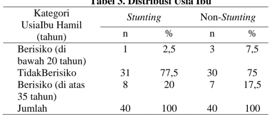 Tabel 3. Distribusi Usia Ibu  Kategori  UsiaIbu Hamil  (tahun)  Stunting  Non-Stunting n % n  %  Berisiko (di  bawah 20 tahun)  1  2,5  3  7,5  TidakBerisiko  31  77,5  30  75 