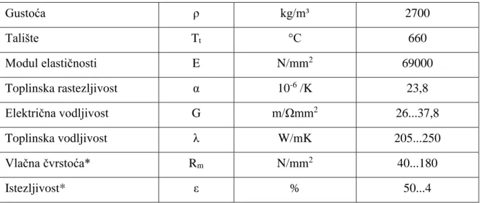Tablica 1. Fizikalna i mehanička svojstva aluminija [2] 