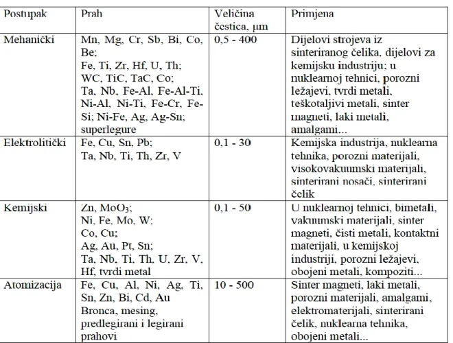 Tablica 3. Postupci proizvodnje prahova i njihova primjena [25] 