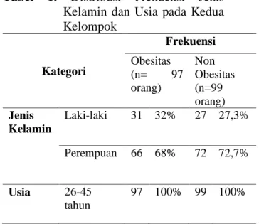 Tabel  1.  Distribusi  Frekuensi  Jenis  Kelamin  dan  Usia  pada  Kedua  Kelompok  Kategori  Frekuensi Obesitas  (n=  97  orang)  Non  Obesitas (n=99  orang)  Jenis  Kelamin  Laki-laki  31  32%  27  27,3%  Perempuan  66  68%  72  72,7%  Usia  26-45  tahun