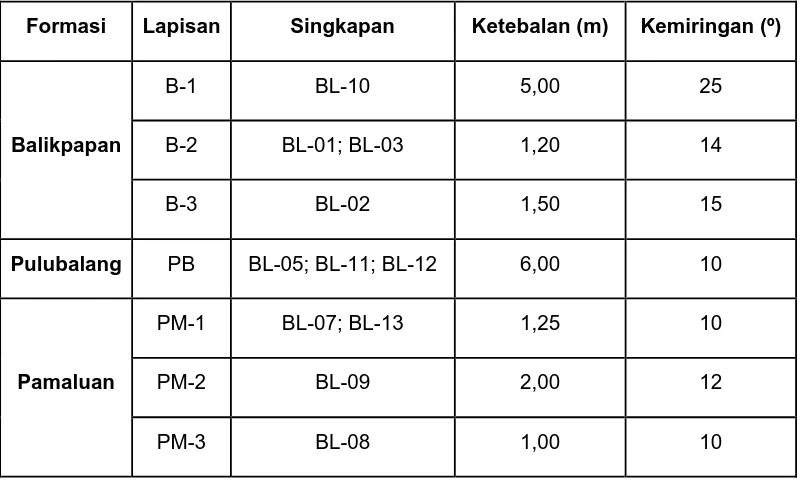 Tabel 3. Perbandingan Nilai Reflektansi Vitrinit  Conto Batubara Tiap Formasi 