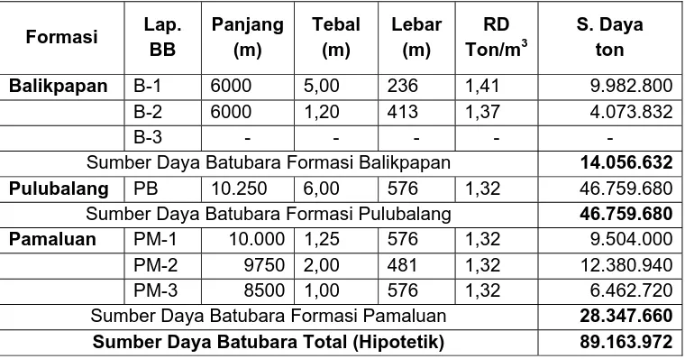 Tabel 4. Perhitungan Sumber Daya Hipotetik Daerah Belimbing dan Sekitarnya 