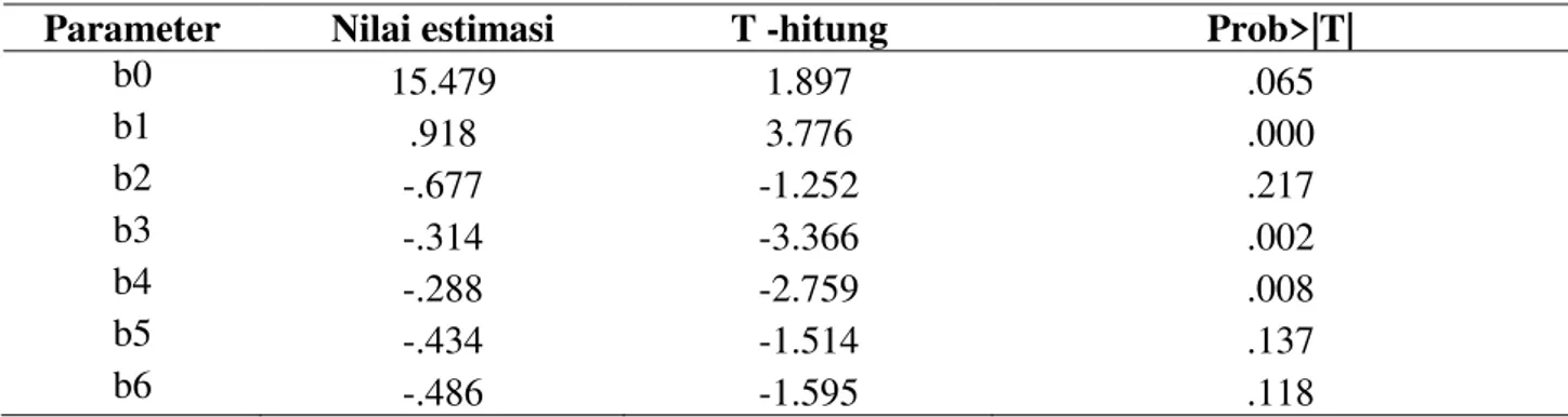 Tabel 1.   Estimasi parameter  persamaan fungsi produksi padi Ciherang dengan  sistem tanam Non  Jejer Legowo 