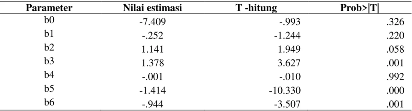 Tabel 2.    Estimasi parameter  persamaan fungsi produksi padi Ciherang dengan  sistem tanam   Jejer Legowo 