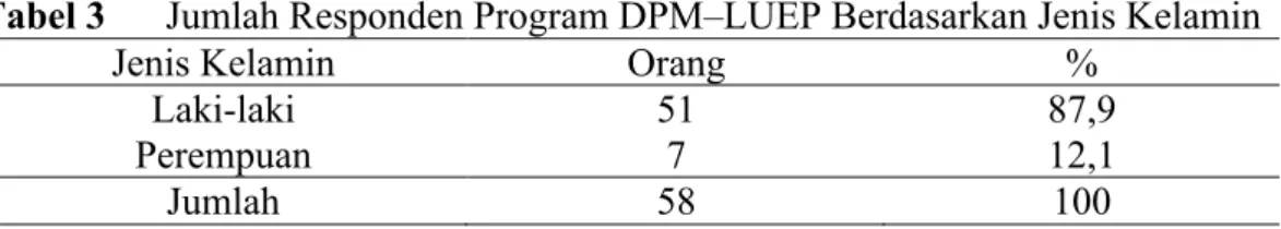 Tabel 3  Jumlah Responden Program DPM–LUEP Berdasarkan Jenis Kelamin 