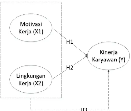 Gambar 1. Model Penelitian 