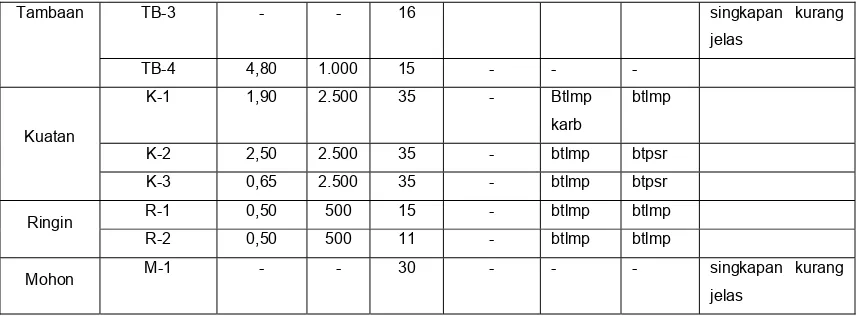 Tabel 2. Kualitas Batubara Hasil Analisis di Laboratorium 