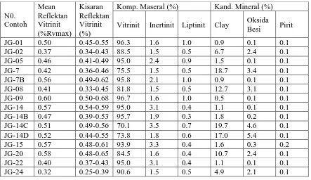 Tabel 3. Kualitas Rata-Rata Batubara Hasil Analisis Laboratorium Pada 5 (Lima) Blok Blok 