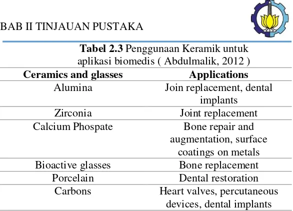 Tabel 2.3 Penggunaan Keramik untuk 