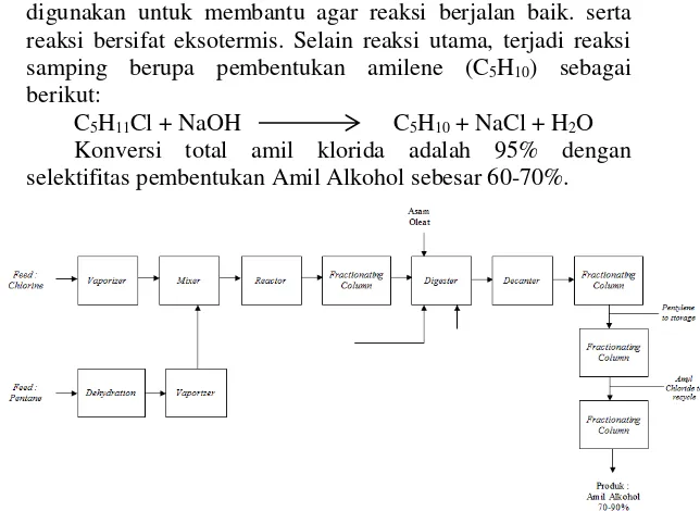 Gambar 1.5 Diagram Alir Pembuatan Amil Alkohol dengan Proses Klorinasi 