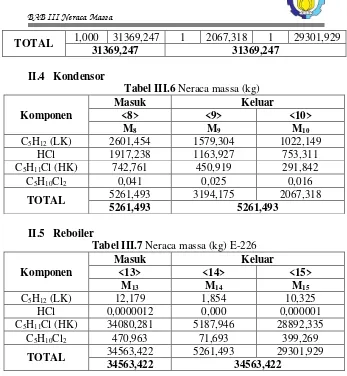 Tabel III.6 Neraca massa (kg)  