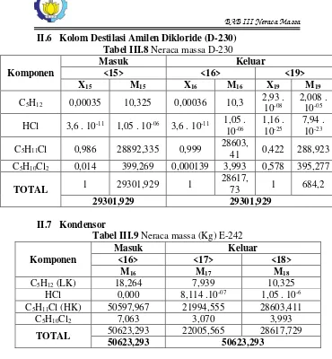 Tabel III.8 Neraca massa D-230 