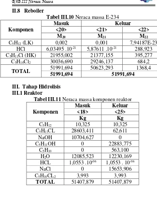 Tabel III.10 Neraca massa E-234 