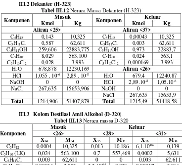 Tabel III.12 Neraca Massa Dekanter (H-323) 