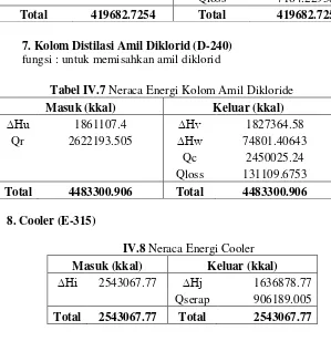 Tabel IV.6 Neraca Energi Kolom Amil Kloride 