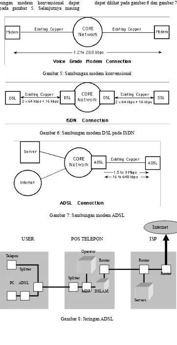 Gambar 8: Jaringan ADSL 