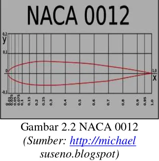 Gambar 2.2 NACA 0012 