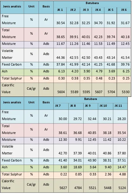 Tabel 5. Kualitas Batubara di Daerah Jangkang dan sekitarnya 