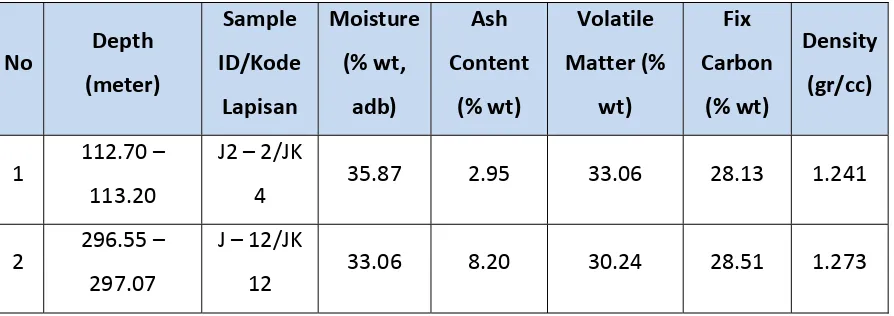 Tabel 8. Nilai Volume dan Tekanan Langmuir yang Didapat dari hasil uji adsorption isotherm 