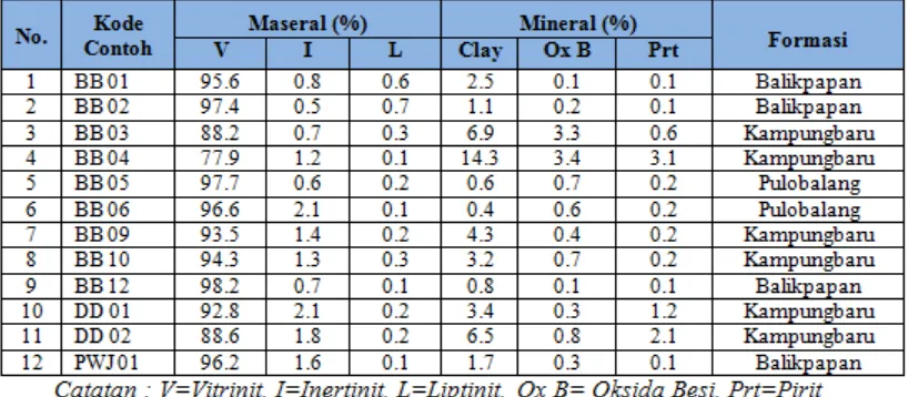 Tabel 4. Komposisi Maseral dan Material Mineral Pada Batubara Daerah Loajanan Ulu 