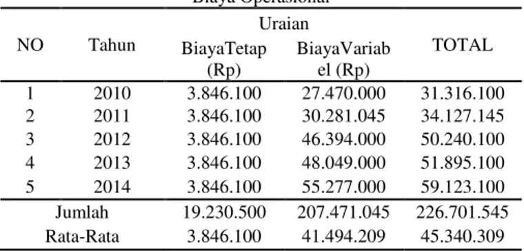 Tabel 7.  Biaya Operasional  NO  Tahun  Uraian  TOTAL  BiayaTetap  (Rp)  BiayaVariabel (Rp)  1  2010  3.846.100  27.470.000  31.316.100  2  2011  3.846.100  30.281.045  34.127.145  3  2012  3.846.100  46.394.000  50.240.100  4  2013  3.846.100  48.049.000 