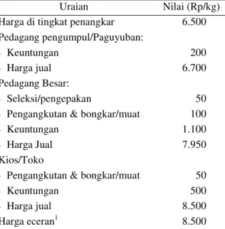 Tabel 7. Biaya  dan  Margin  Tataniaga  Bibit  Kentang  dari  Petani  Hingga  Konsumen  di  Kabupaten  Bandung, 2002 