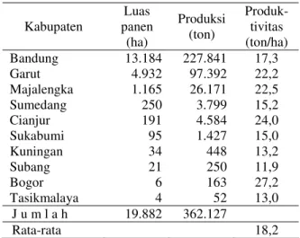 Tabel 1. Luas  Tanam,  Produksi  dan  Produktivitas  Tanaman Kentang di Jawa Barat, 1990-2002    