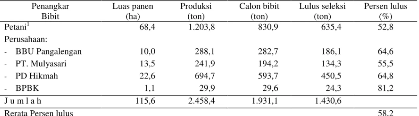 Tabel 4. Luas Panen dan Produksi Bibit Kentang dari Para Penangkar di Jawa Barat, 2002  Penangkar 