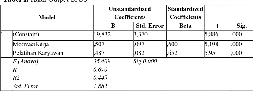Tabel 1. Hasil Output SPSS 
