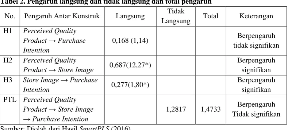 Gambar 3. Uji Hipotesis dengan bottsrapping 