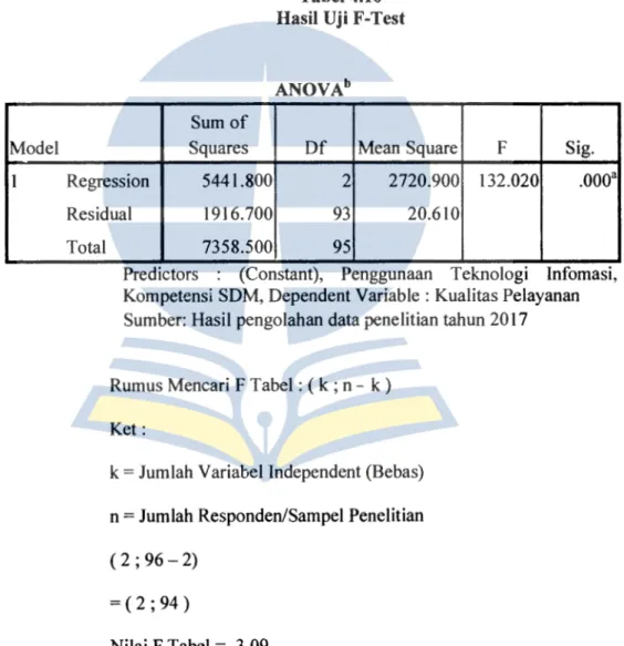 Tabel 4.10  Hasil Uji F-Test 