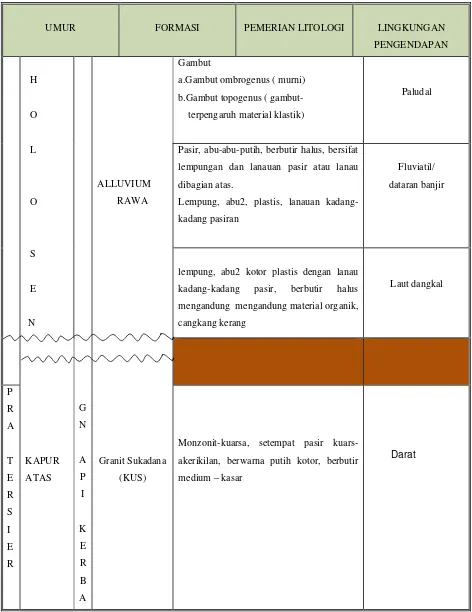 Tabel 6.  Kolom Stratigrafi Daerah Penyelidikan 