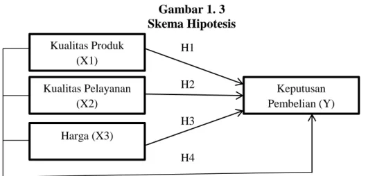 Gambar 1. 3  Skema Hipotesis  H1  H2  H3  H4 Kualitas Produk (X1) Kualitas Pelayanan (X2) Harga (X3)  Keputusan  Pembelian (Y) 