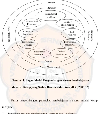 Gambar 1. Bagan Model Pengembangan Sistem Pembelajaran  