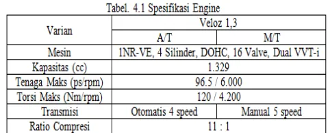 Tabel Perhitungan  Untuk menghitung Gaya (F)  pada 2000 rpm 