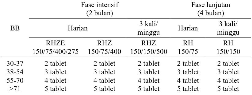 Tabel 2.3. Dosis OAT kombinasi dosis tetap 