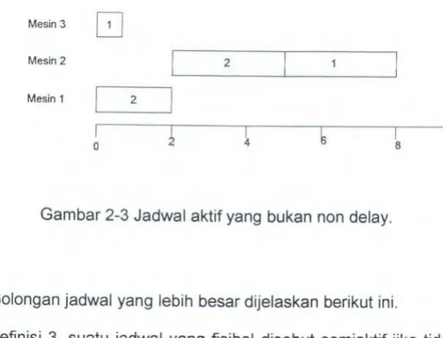 Gambar 2-3 Jadwal aktif yang bukan non delay. 