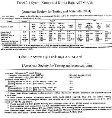 Tabel 2.1 Syarat Komposisi Kimia Baja ASTM A36 
