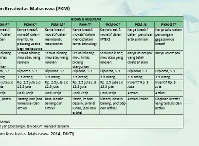 Tabel. 1 Kriteria Program Kreai vitas Mahasiswa (PKM)