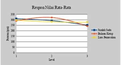 Grafik 1. Grafik Respon Nilai Rata-Rata  