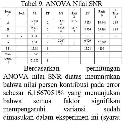 Tabel 9. ANOVA Nilai SNR 