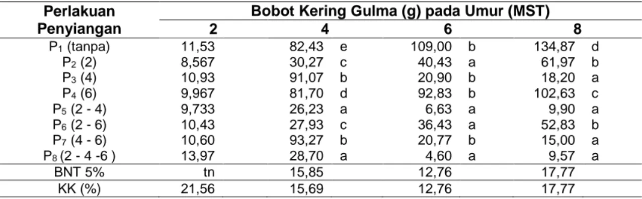 Tabel 1. Rata-rata bobot kering gulma (g) akibat waktu penyiangan gulma pada berbagai umur  pengamatan