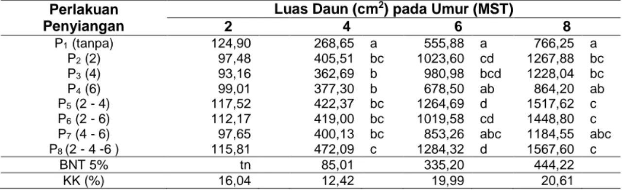 Tabel 4. Rata-rata luas daun kacang tanah (cm 2 ) akibat waktu penyiangan gulma pada berbagai  umur pengamatan