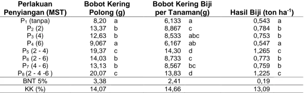 Tabel 7. Rata-rata bobot kering polong (g), bobot kering biji per tanaman (g) dan hasil biji (ton ha 