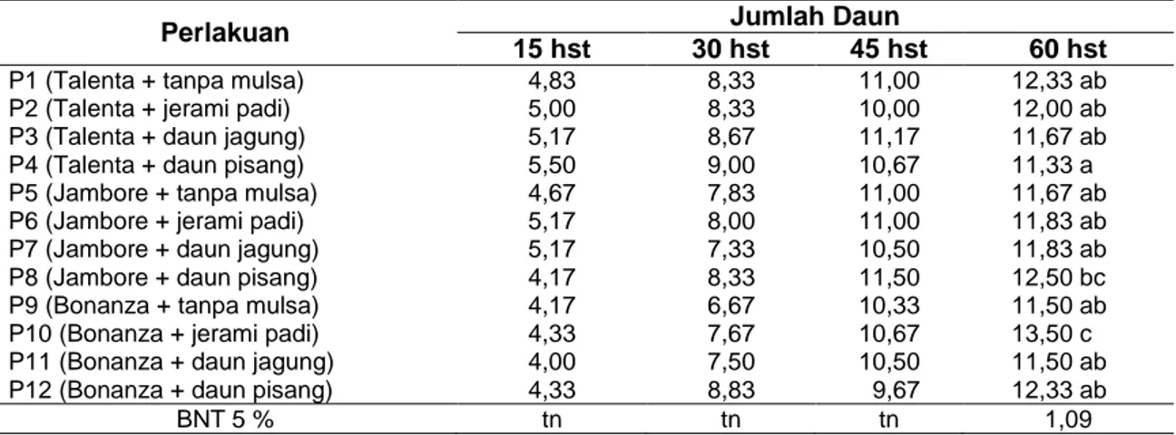 Tabel 1  Rata-rata Jumlah Daun Akibat Perlakuan Varietas dengan Mulsa pada Berbagai Umur    Tanaman 