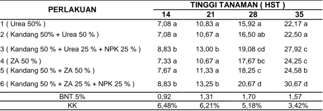 Tabel 1. Rata-rata tinggi tanaman (cm) dengan penggunaan pupuk kandang sapi dan pupuk     anorganik pada berbagai umur pengamatan