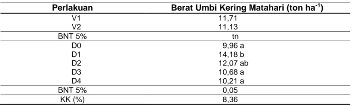 Tabel 5 Rerata Berat Umbi Kering Bawang Merah  